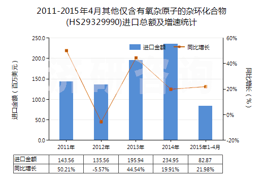 2011-2015年4月其他僅含有氧雜原子的雜環(huán)化合物(HS29329990)進(jìn)口總額及增速統(tǒng)計 2011-2015年4月其他僅含有氧雜原子的雜環(huán)化合物(HS29329990)進(jìn)口總額及增速統(tǒng)計